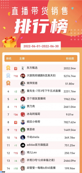 6月抖音直播排行榜前十名（东方甄选成直播带货榜TOP1）